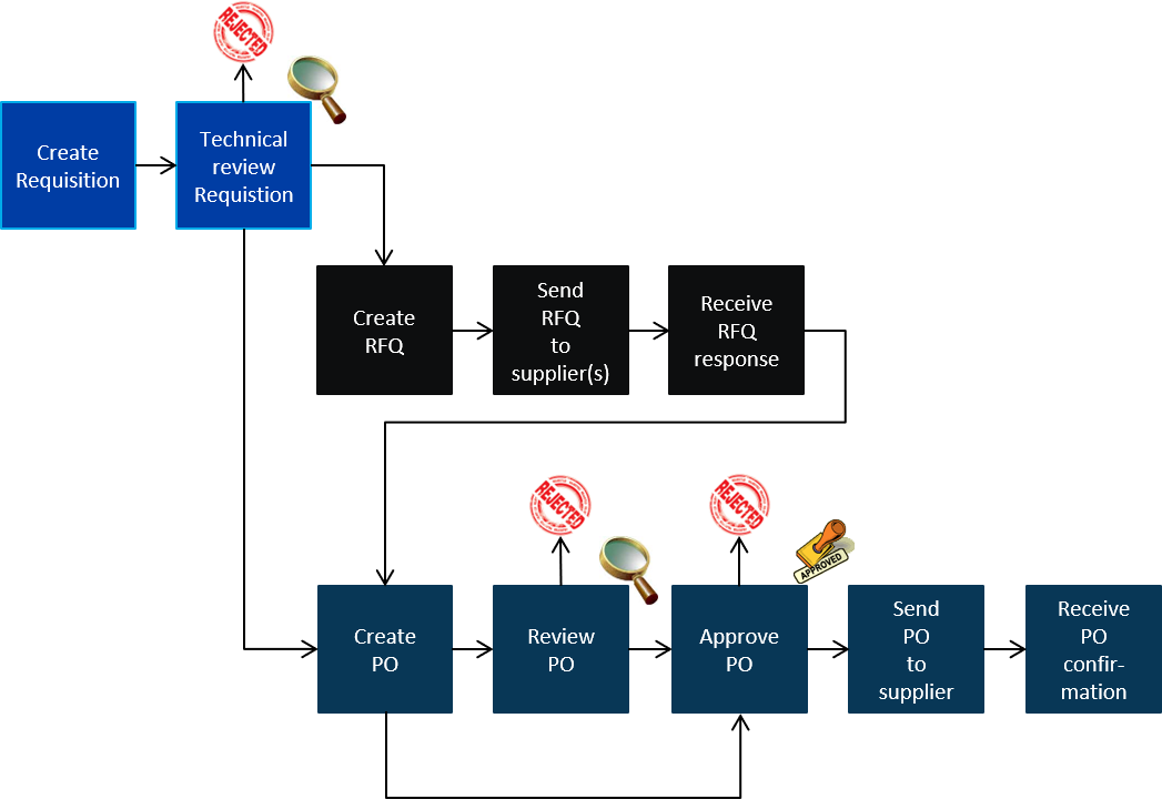 Procurement – Sertica Support